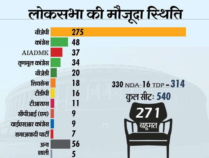 लोकसभा में हंगामे की वजह से स्पीकर ने नहीं स्वीकारा अविश्वास प्रस्ताव...